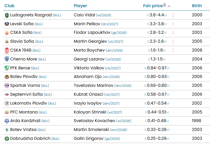 Най-скъпите футболисти на българските отбори
